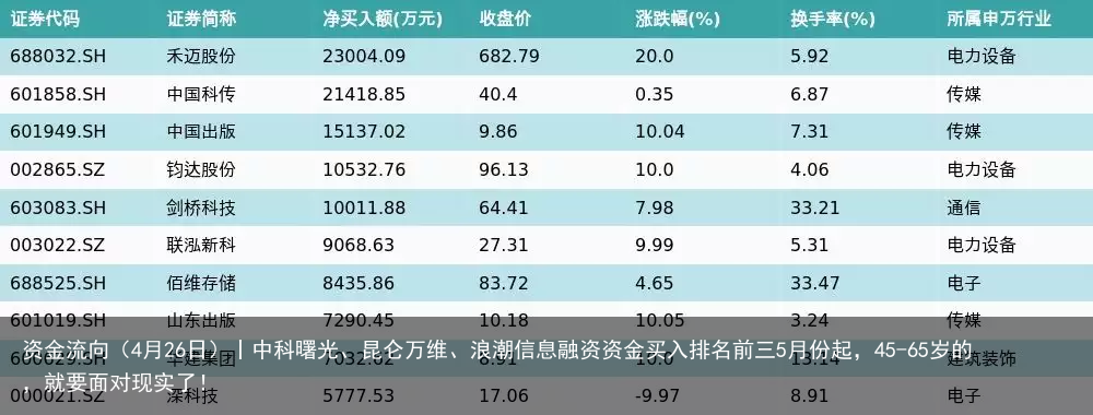 资金流向（4月26日）丨中科曙光、昆仑万维、浪潮信息融资资金买入排名前三5月份起，45-65岁的，就要面对现实了！