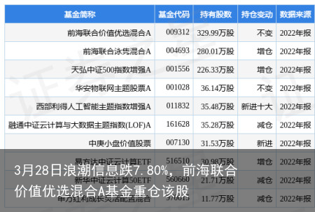 3月28日浪潮信息跌7.80%，前海联合价值优选混合A基金重仓该股