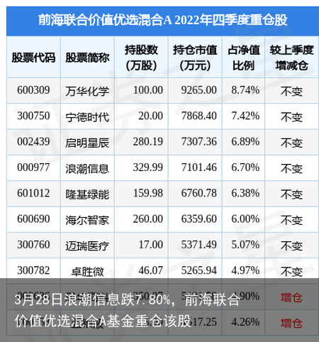 3月28日浪潮信息跌7.80%，前海联合价值优选混合A基金重仓该股