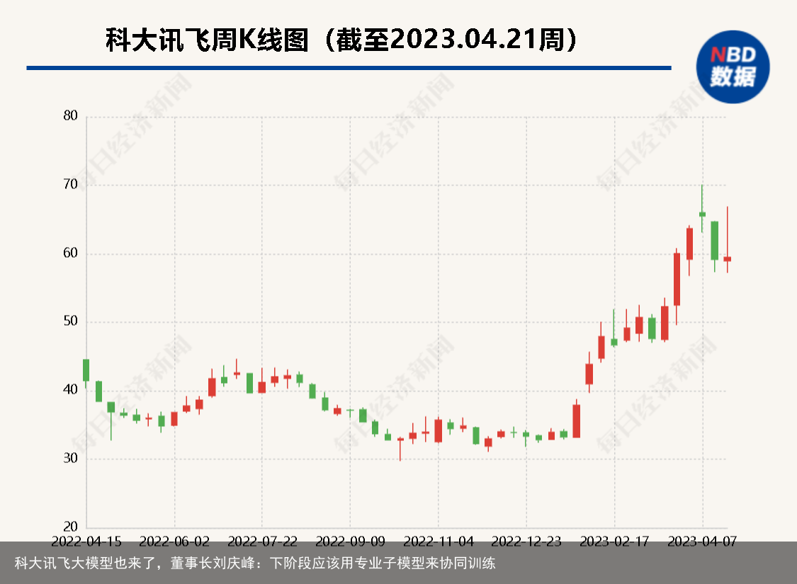 科大讯飞大模型也来了，董事长刘庆峰：下阶段应该用专业子模型来协同训练