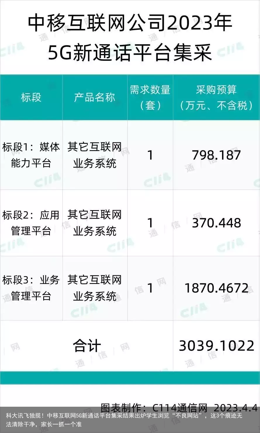 科大讯飞独揽！中移互联网5G新通话平台集采结果出炉