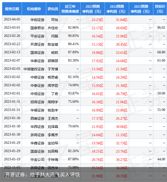开源证券：给予科大讯飞买入评级