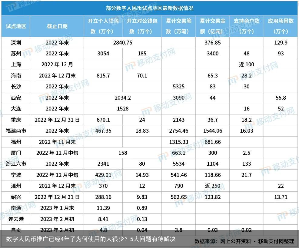 数字人民币推广已经4年了为何使用的人很少？5大问题有待解决