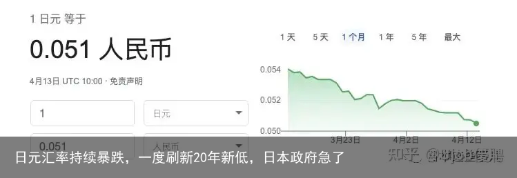日元汇率持续暴跌，一度刷新20年新低，日本政府急了