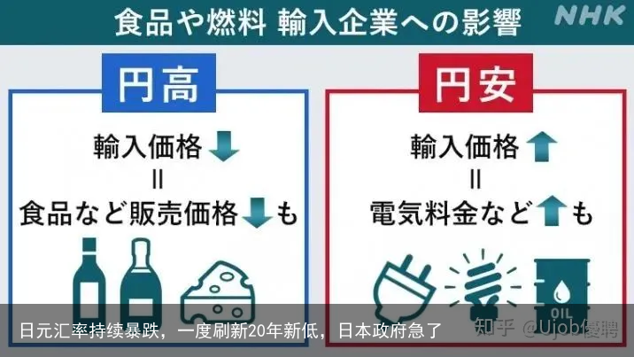 日元汇率持续暴跌，一度刷新20年新低，日本政府急了
