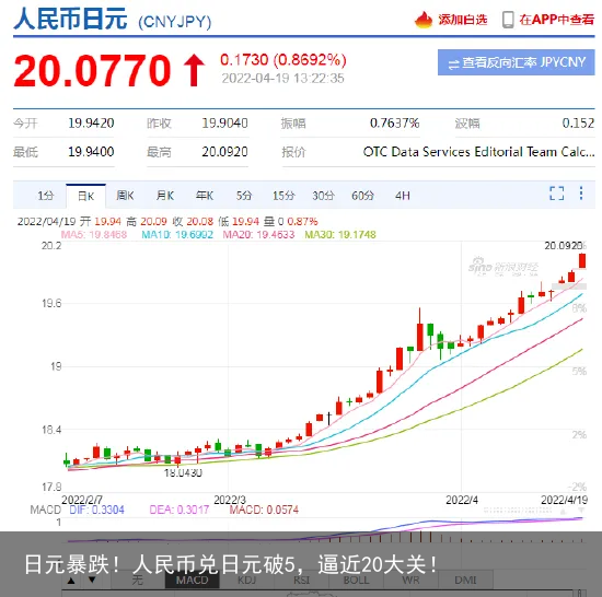 日元暴跌！人民币兑日元破5，逼近20大关！