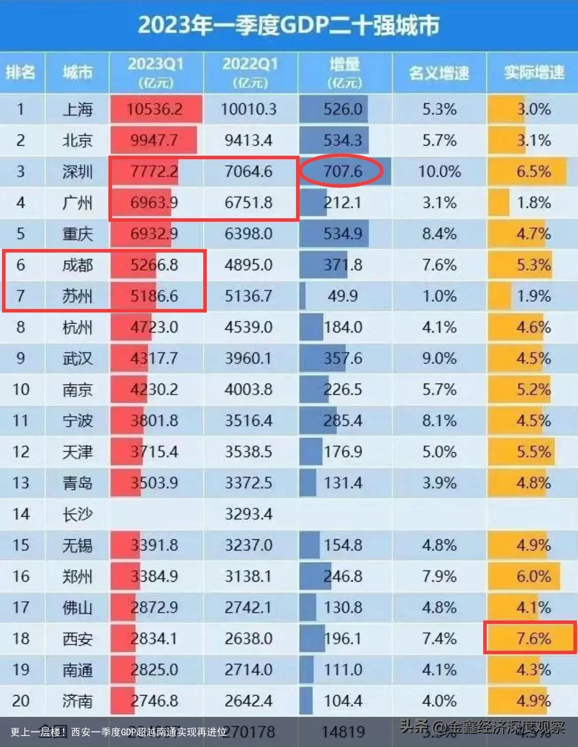 更上一层楼！西安一季度GDP超越南通实现再进位
