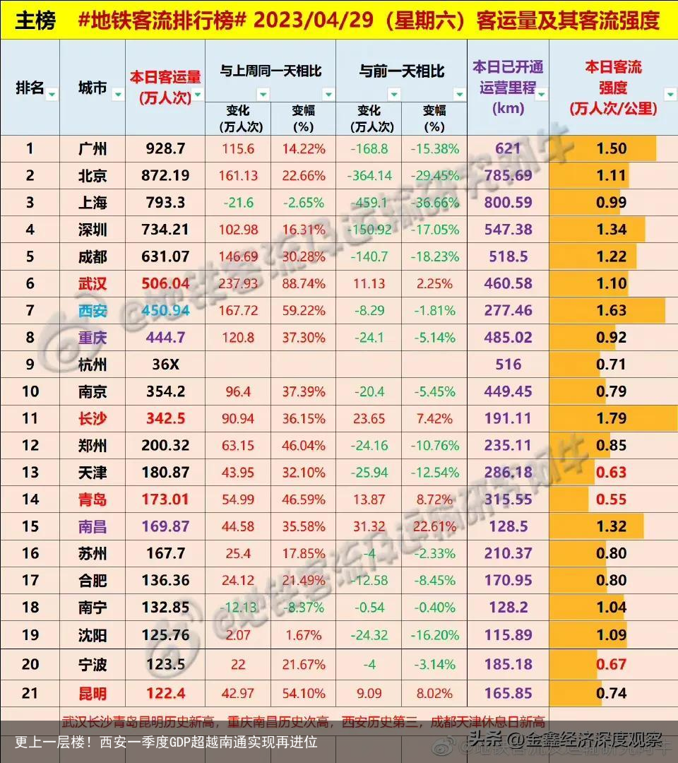 更上一层楼！西安一季度GDP超越南通实现再进位