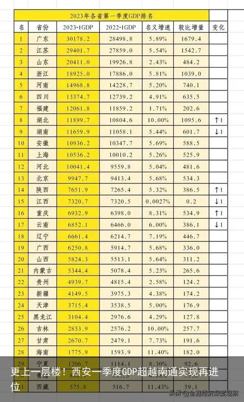 更上一层楼！西安一季度GDP超越南通实现再进位