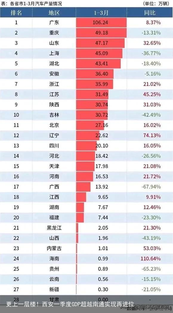 更上一层楼！西安一季度GDP超越南通实现再进位