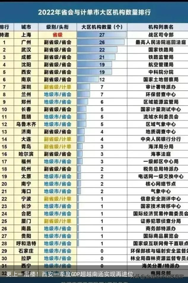 更上一层楼！西安一季度GDP超越南通实现再进位