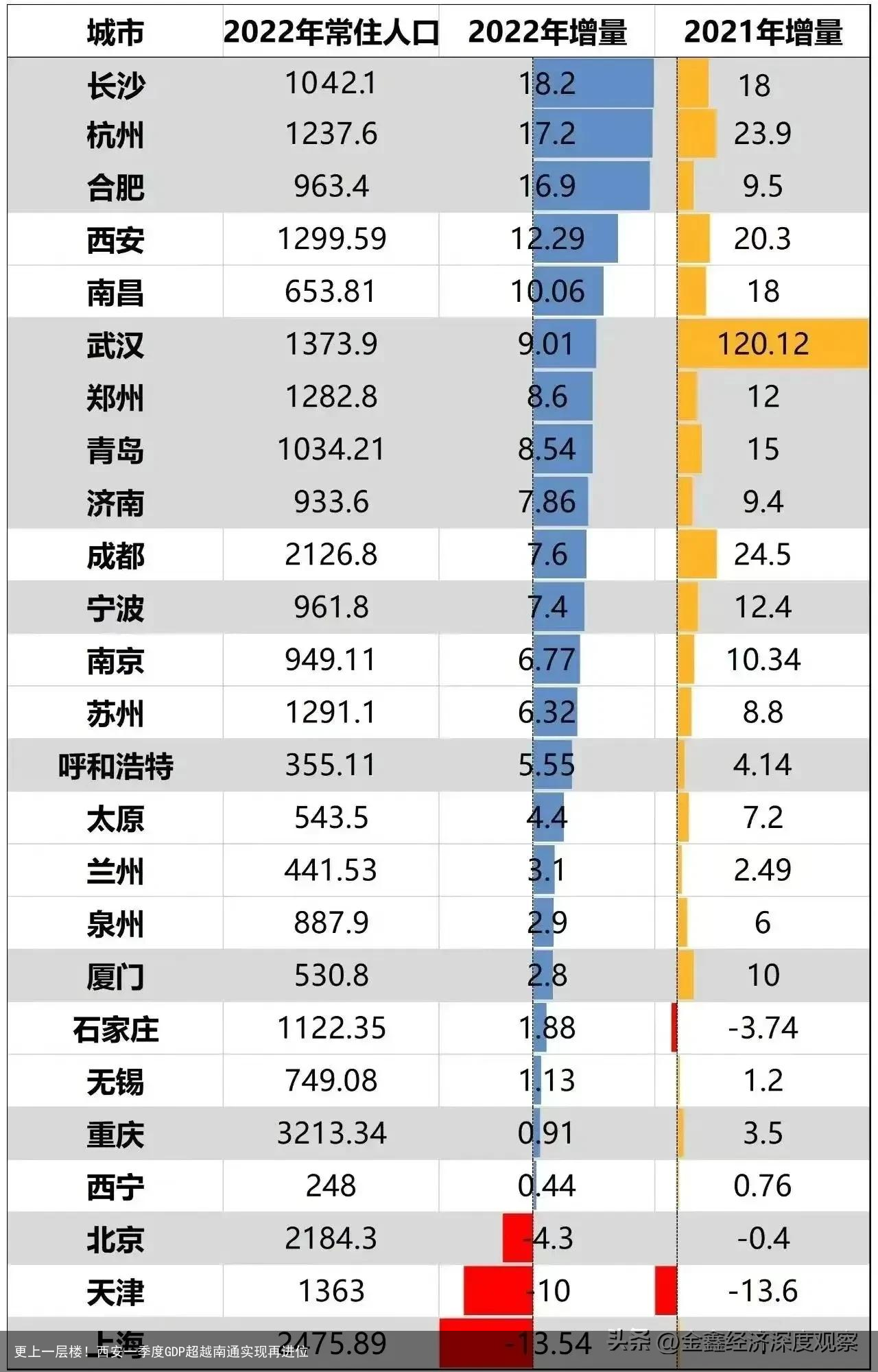 更上一层楼！西安一季度GDP超越南通实现再进位