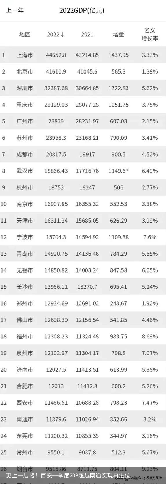 更上一层楼！西安一季度GDP超越南通实现再进位