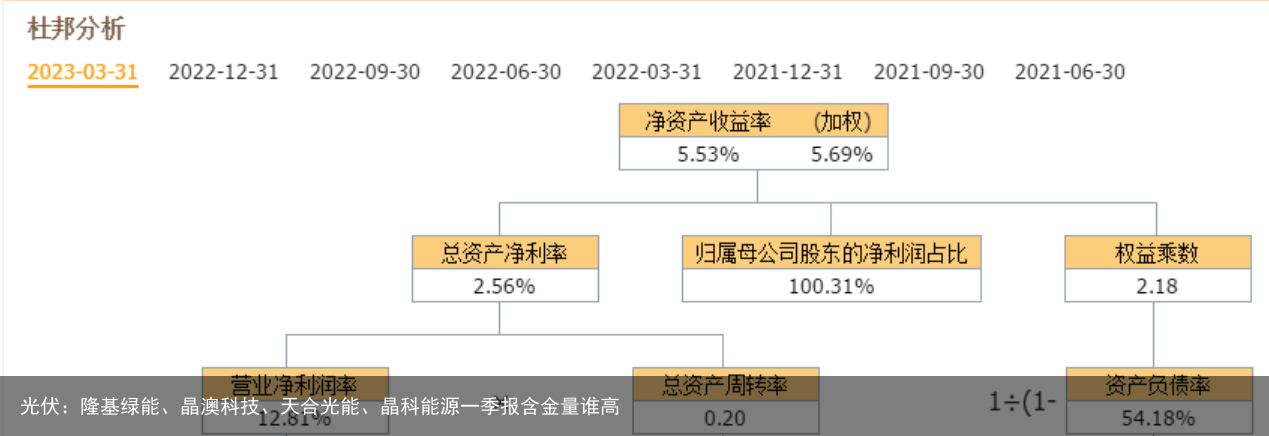 光伏：隆基绿能、晶澳科技、天合光能、晶科能源一季报含金量谁高