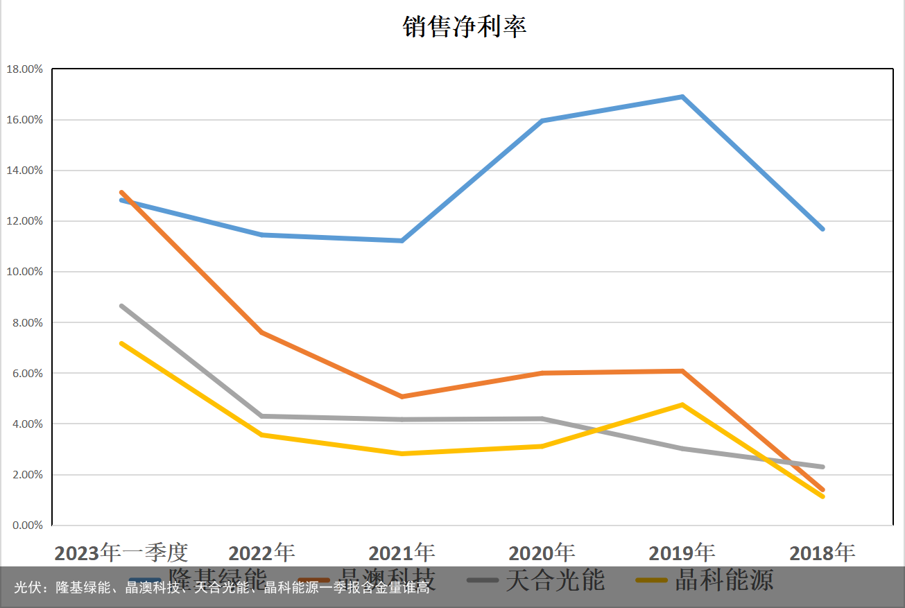 光伏：隆基绿能、晶澳科技、天合光能、晶科能源一季报含金量谁高