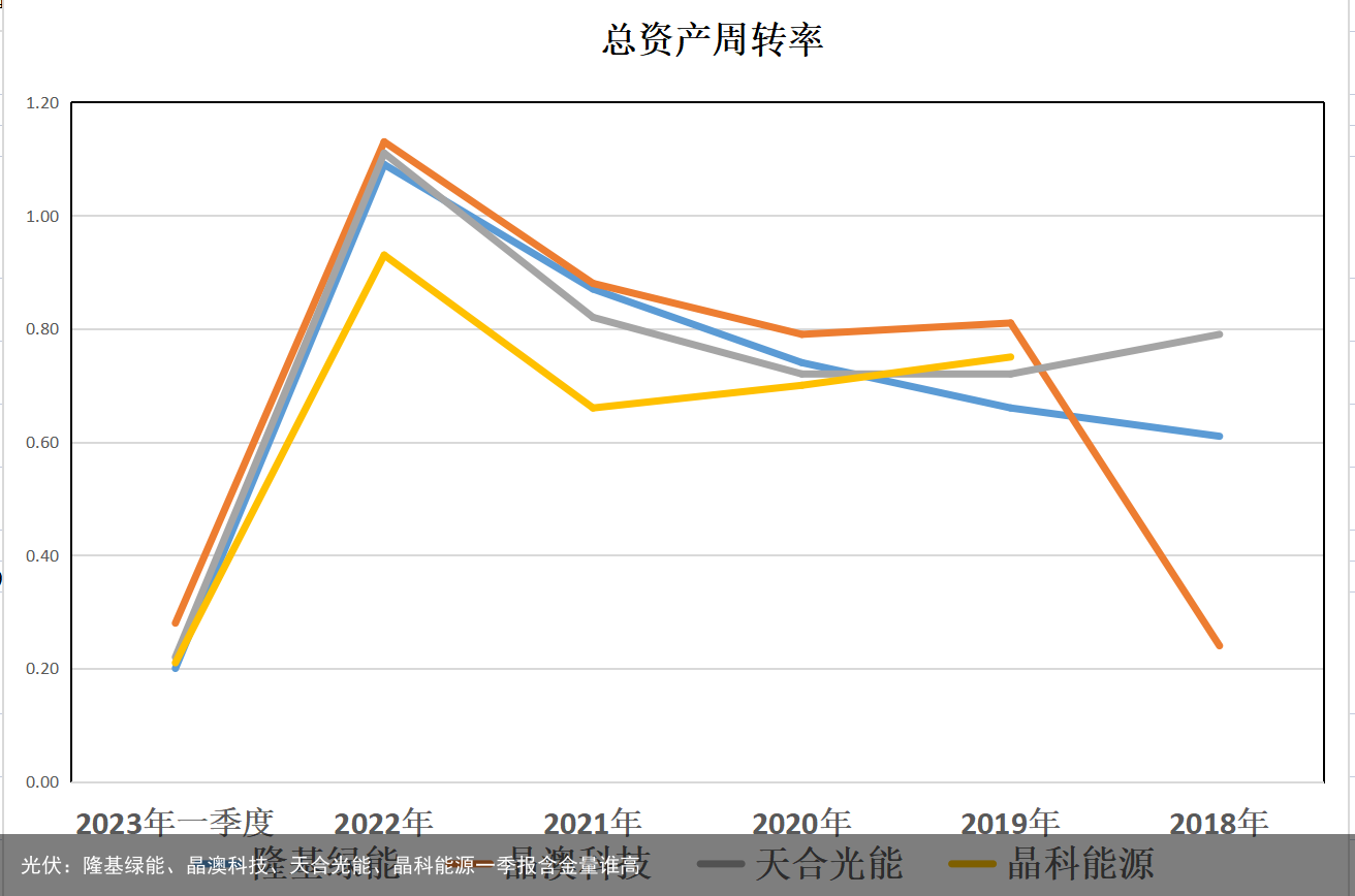 光伏：隆基绿能、晶澳科技、天合光能、晶科能源一季报含金量谁高