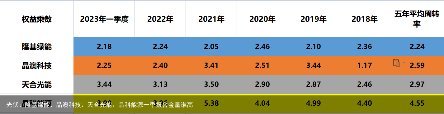 光伏：隆基绿能、晶澳科技、天合光能、晶科能源一季报含金量谁高