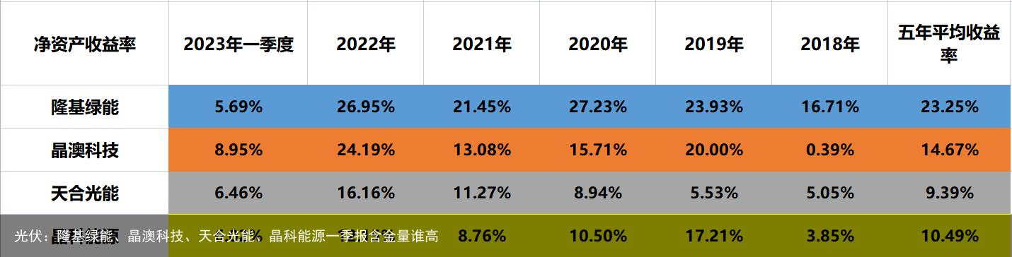 光伏：隆基绿能、晶澳科技、天合光能、晶科能源一季报含金量谁高