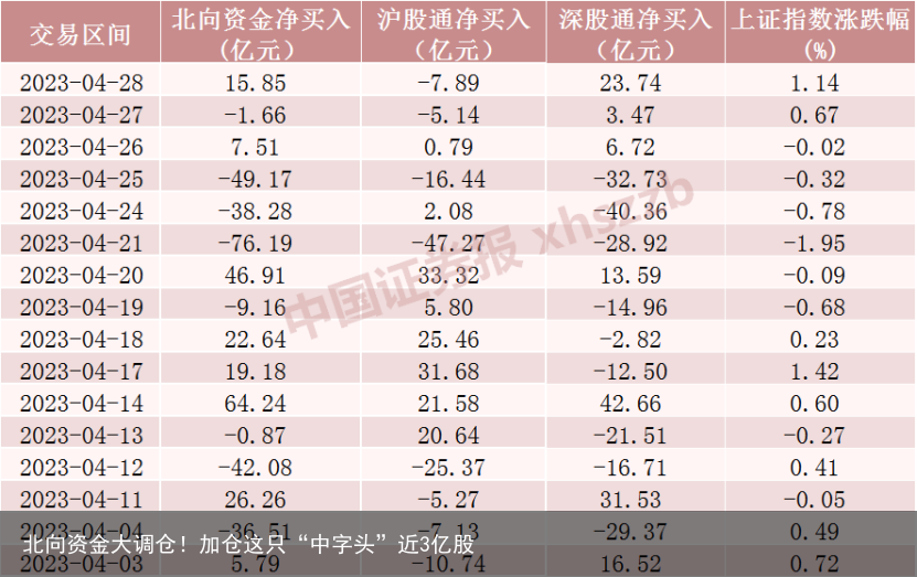 北向资金大调仓！加仓这只“中字头”近3亿股