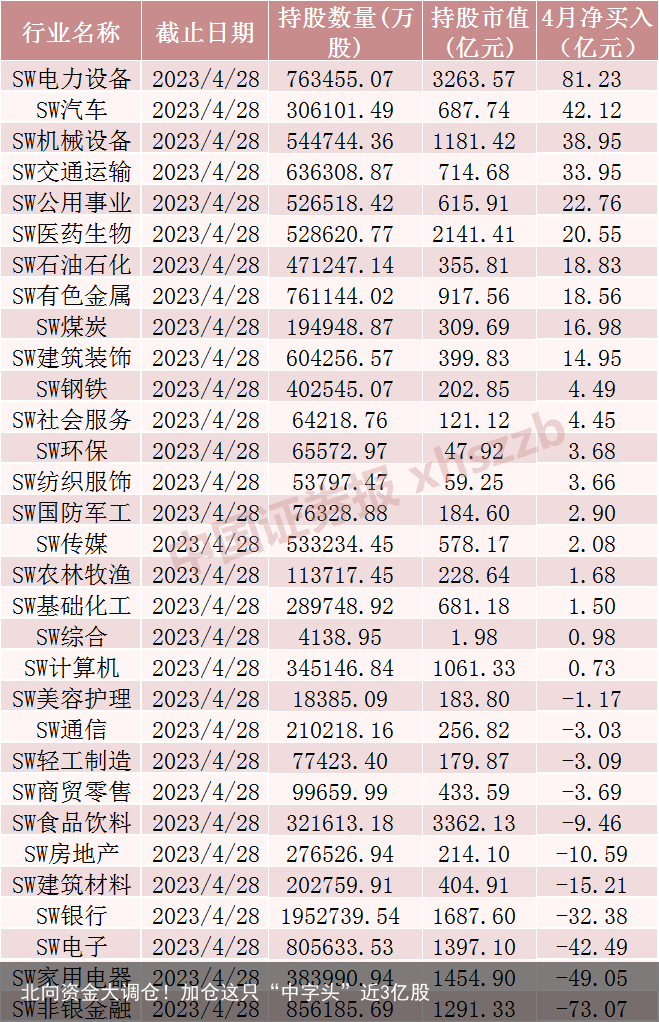 北向资金大调仓！加仓这只“中字头”近3亿股