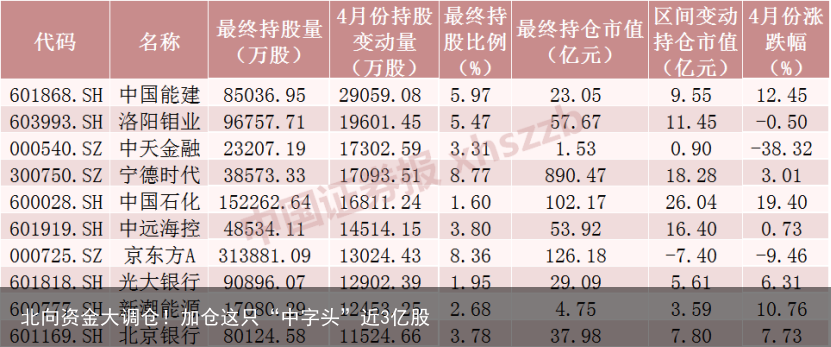 北向资金大调仓！加仓这只“中字头”近3亿股