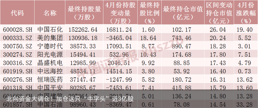 北向资金大调仓！加仓这只“中字头”近3亿股