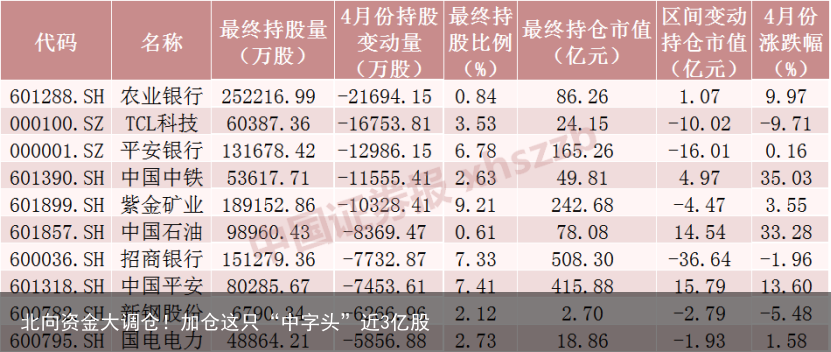 北向资金大调仓！加仓这只“中字头”近3亿股