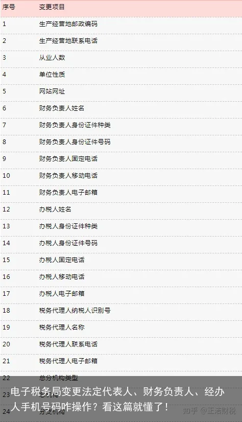 电子税务局变更法定代表人、财务负责人、经办人手机号码咋操作？看这篇就懂了！