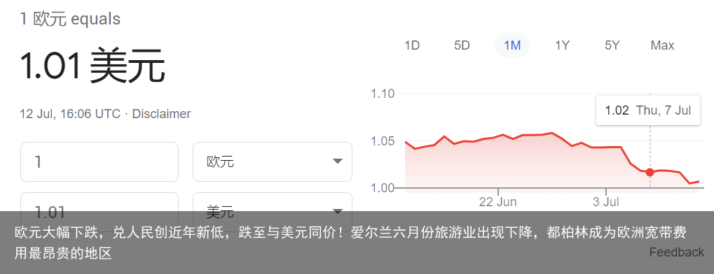 欧元大幅下跌，兑人民创近年新低，跌至与美元同价！爱尔兰六月份旅游业出现下降，都柏林成为欧洲宽带费用最昂贵的地区