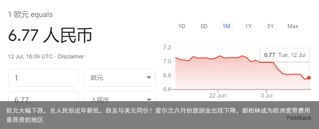 欧元大幅下跌，兑人民创近年新低，跌至与美元同价！爱尔兰六月份旅游业出现下降，都柏林成为欧洲宽带费用最昂贵的地区