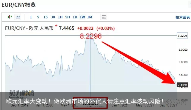 欧元汇率大变动！做欧洲市场的外贸人请注意汇率波动风险！