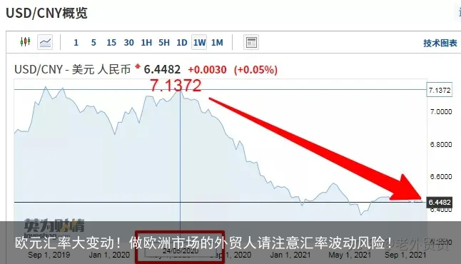 欧元汇率大变动！做欧洲市场的外贸人请注意汇率波动风险！