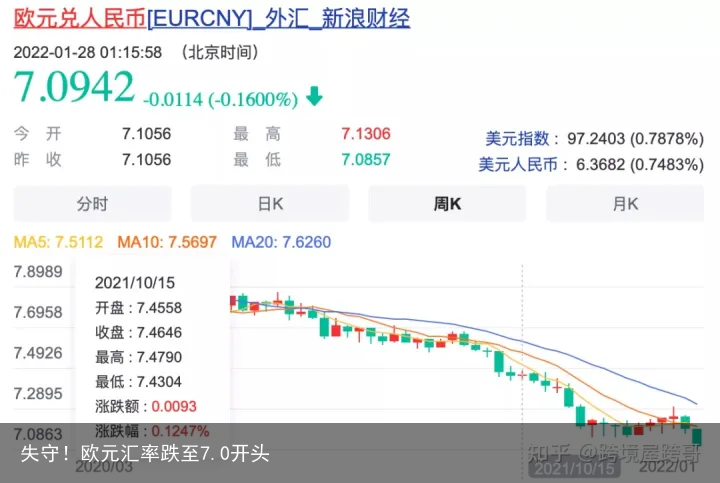 失守！欧元汇率跌至7.0开头
