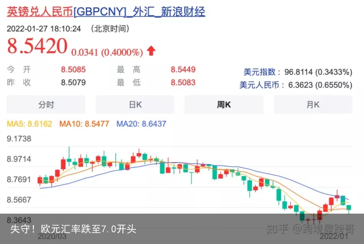 失守！欧元汇率跌至7.0开头