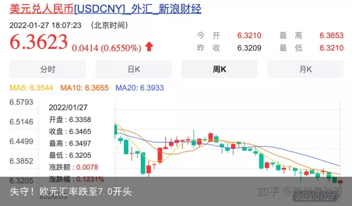 失守！欧元汇率跌至7.0开头