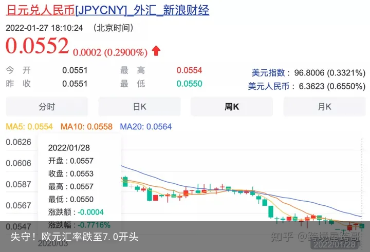 失守！欧元汇率跌至7.0开头