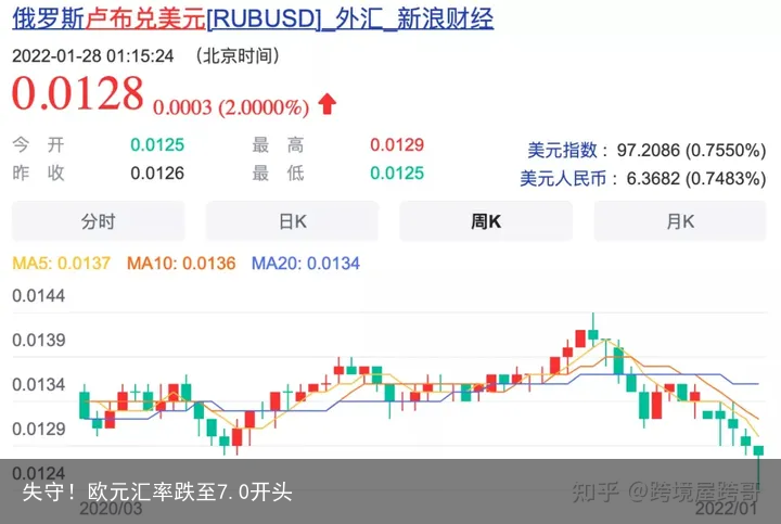失守！欧元汇率跌至7.0开头
