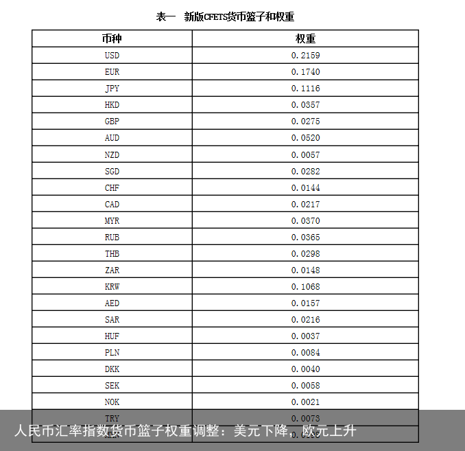 人民币汇率指数货币篮子权重调整：美元下降，欧元上升