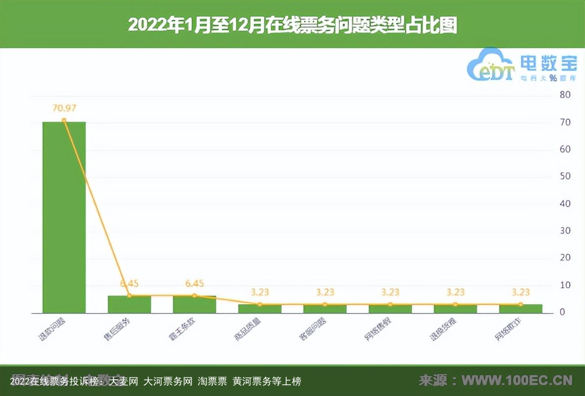 2022在线票务投诉榜：大麦网 大河票务网 淘票票 黄河票务等上榜