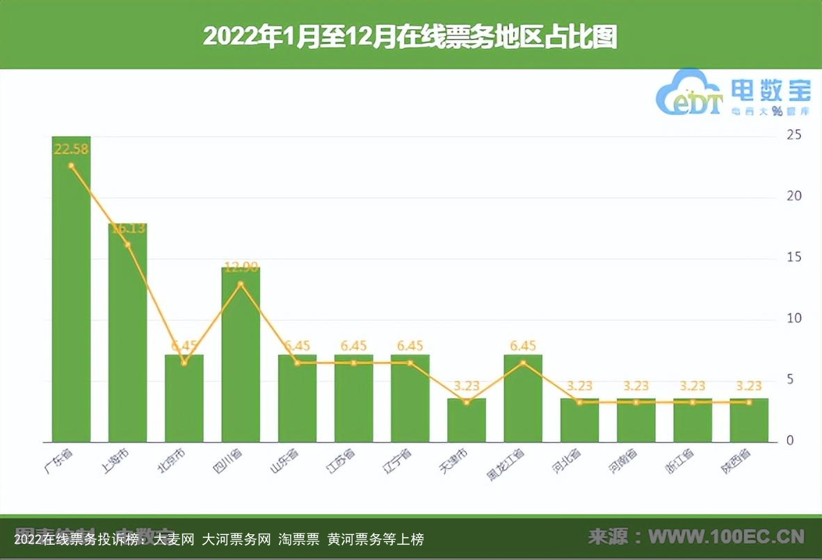 2022在线票务投诉榜：大麦网 大河票务网 淘票票 黄河票务等上榜