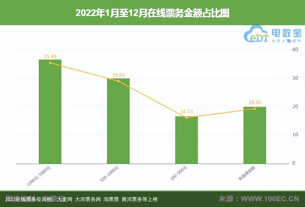 2022在线票务投诉榜：大麦网 大河票务网 淘票票 黄河票务等上榜