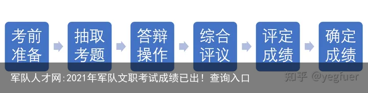 军队人才网:2021年军队文职考试成绩已出！查询入口