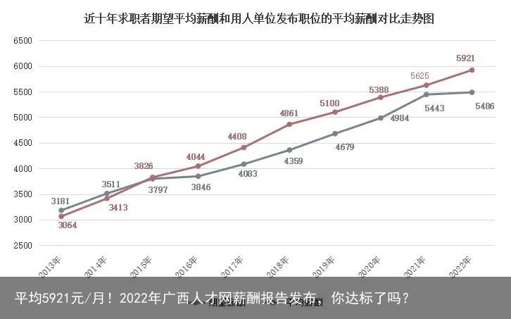 平均5921元/月！2022年广西人才网薪酬报告发布，你达标了吗？