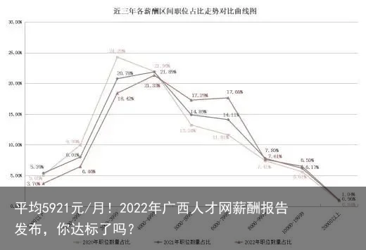 平均5921元/月！2022年广西人才网薪酬报告发布，你达标了吗？