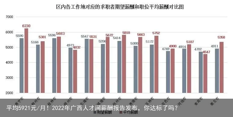 平均5921元/月！2022年广西人才网薪酬报告发布，你达标了吗？