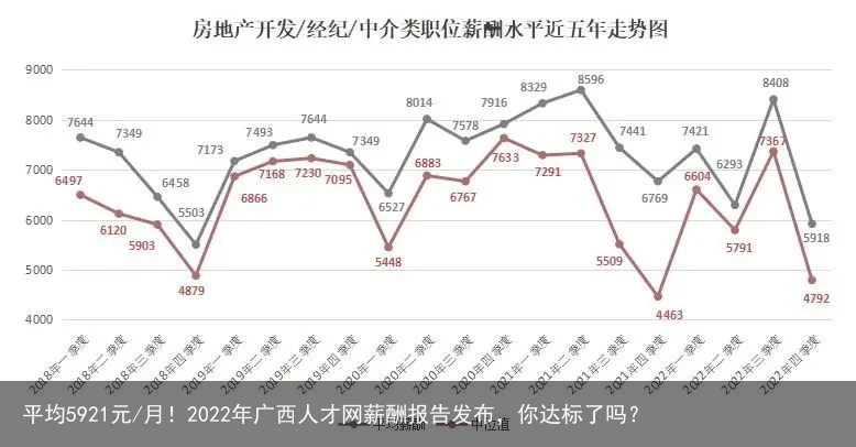 平均5921元/月！2022年广西人才网薪酬报告发布，你达标了吗？