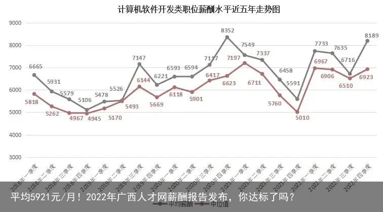 平均5921元/月！2022年广西人才网薪酬报告发布，你达标了吗？