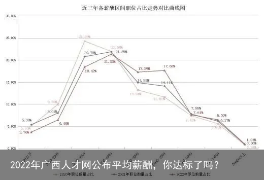2022年广西人才网公布平均薪酬，你达标了吗？