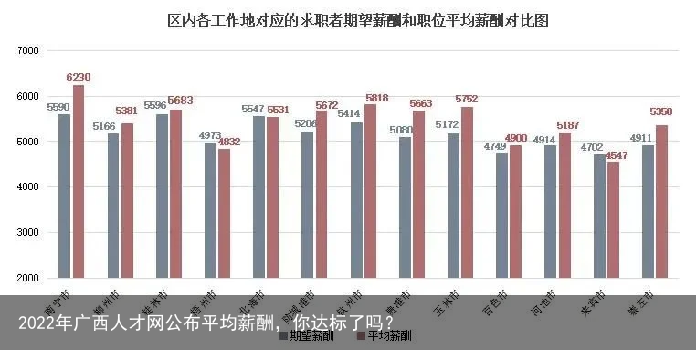2022年广西人才网公布平均薪酬，你达标了吗？