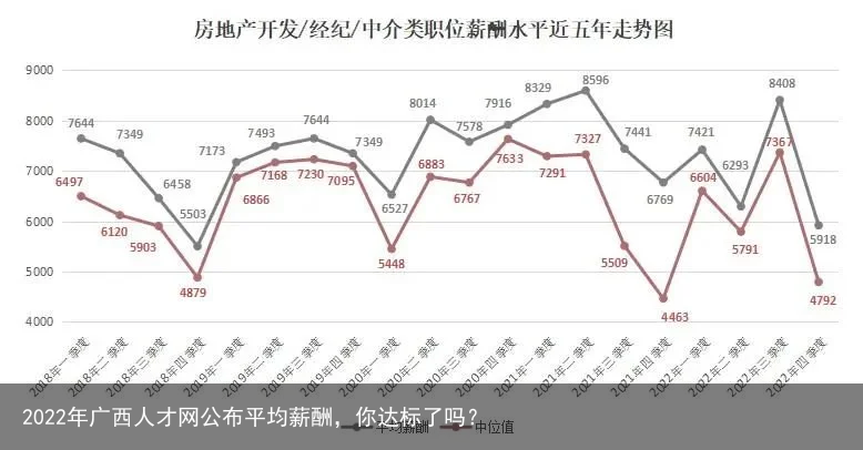 2022年广西人才网公布平均薪酬，你达标了吗？